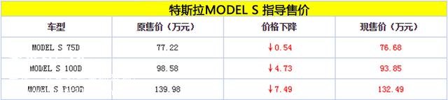 特斯拉MODEL S/MODEL X調(diào)價(jià) 最高降7.49萬元